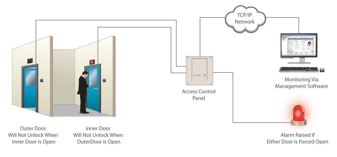 interlocking-doors